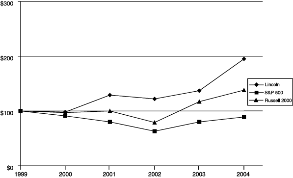 (Stock Performance Graph)